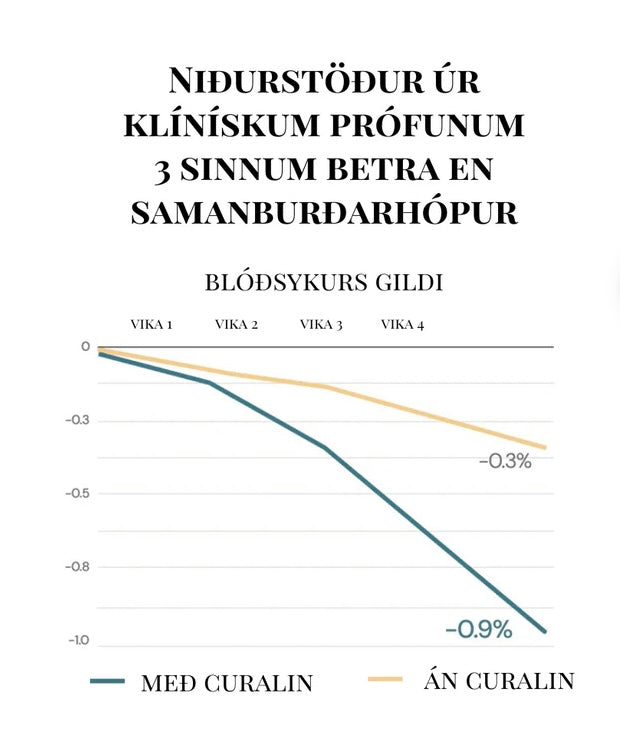 Curalin｜Klínískt rannsakaður blóðsykursstuðningur｜3 mánuðir